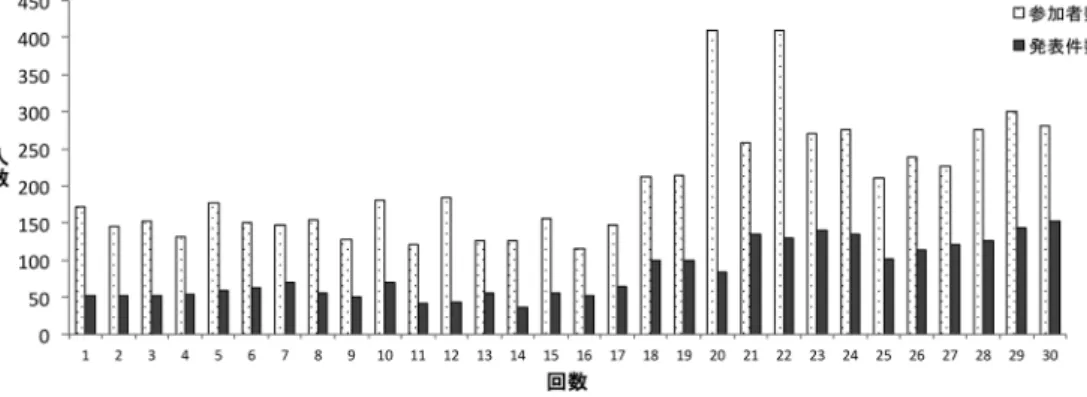 Figure 1. The change of the number of the participants and the publishers of the annual meetings  （1st〜30th）