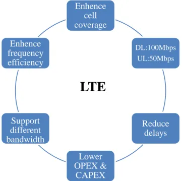 Fig .3 The key technical requirements and performance  Details of LTE network radio performance [12] : 