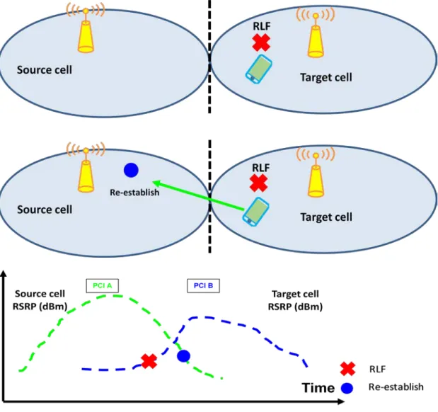 Fig .6 Early handover scenario 