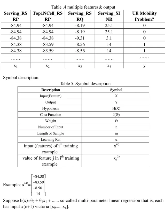 Table .4 multiple features&amp; output  Serving_RS RP  Top1NCell_RSRP  Serving_RSRQ  Serving_SINR  UE Mobility Problem?  -84.94  -84.94  -8.19  25.1  0  -84.94  -84.94  -8.19  25.1  0  -84.38  -84.38  -9.31  3.1  0  -84.38  -83.59  -8.56  14  1  -84.38  -8