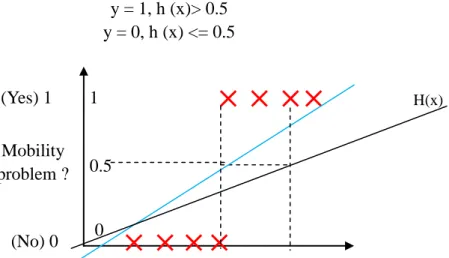 Fig .13 Linear method cannot make decision case  At this point, we introduce the logistic regression model: 