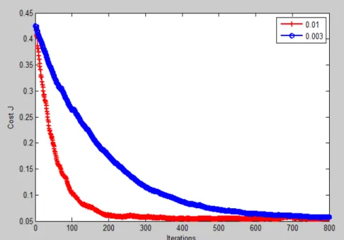 Fig .17 Cost function  J(θ)  convergence(4 features) 