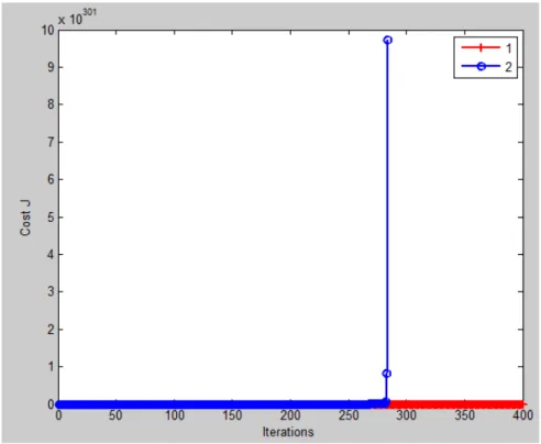 Fig .18 Cost function J(θ) is divergence(4 features)    Linear Regression Method (4 features): 