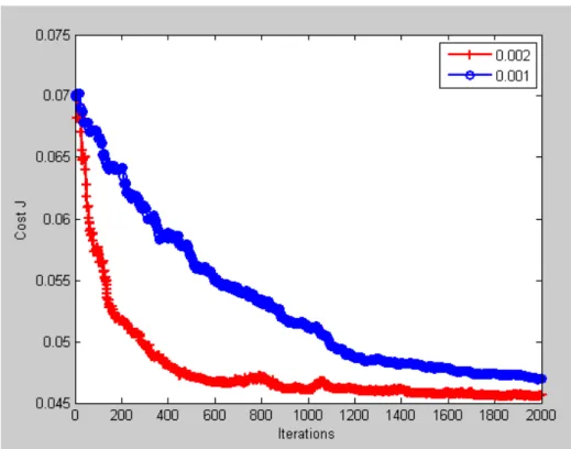 Fig .20 Cost function  J(θ)  convergence(6 features) 