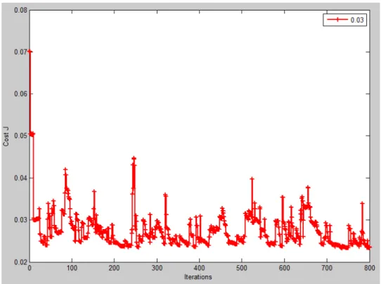 Fig .21 Cost function J(θ) is divergence(6 features) 