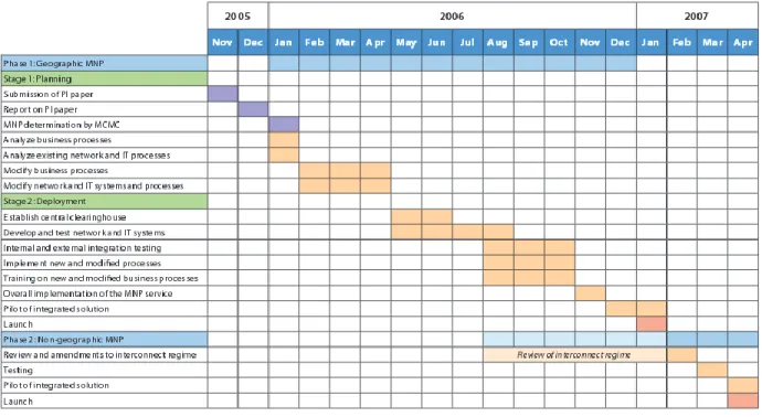 Figure 2.1: Malaysia's Plan for MNP ( reference: The Malaysian Communications and Multimedia Commission, 2005 ) 