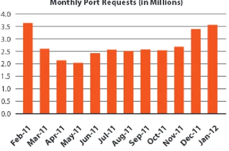 Figure 2.2 Porting Requests of the first twelve months in India( reference: Telecom Regulatory  Authority of India, 2011 and 2012 Monthly Press Releases) 