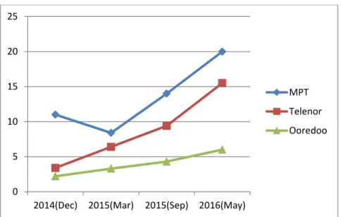 Figure 2.4: Growth of number of subscribers in million for each operator 