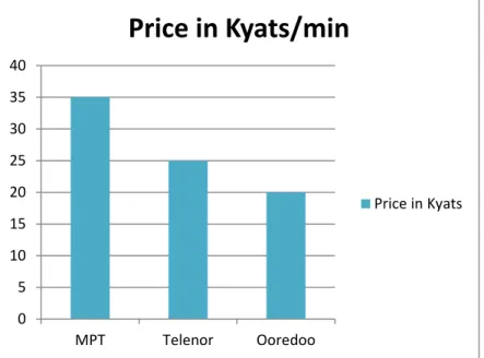 Figure 2.5: Comparison of costs for voice call for each operator 