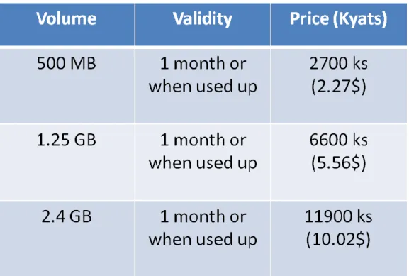 Figure 2.7: Data charges for Telenor 