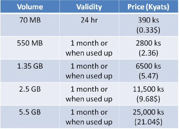 Figure 2.8: Data charges for Ooredoo 