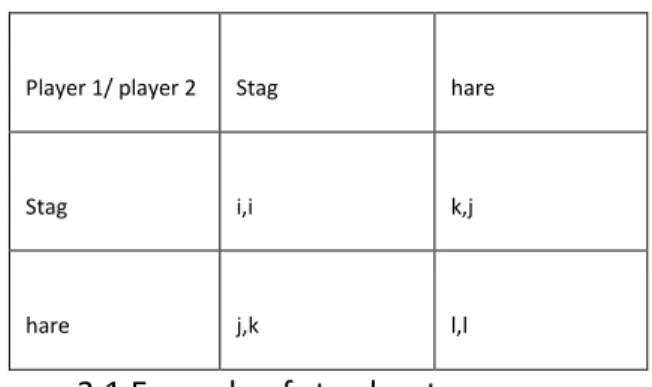 Figure 3.2An example of normal form of two players and two strategies game 