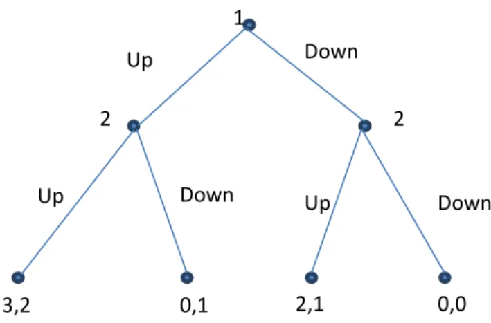 Figure 3.3 An extensive form of a game  3.2.3  Characteristic Function Form 