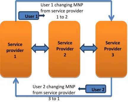 Figure 1.1: Example of changing service providers 