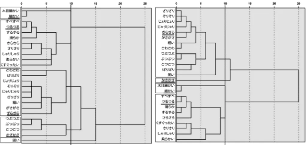 Figure 1. Dendrograms from cluster analyses for visual impressions（left）and tactile impressions（right） 