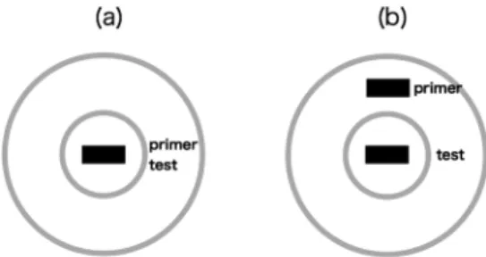Figure 3. Schematic description of the stimulus config- config-uration and the hypothesized center-surround  antago-nistic receptive field