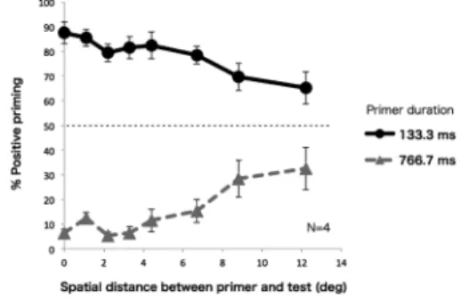 Figure 4. Result of Experiment 2. The graph plots per- per-cent response of positive priming as a function of the  distance between priming and test stimuli in degrees