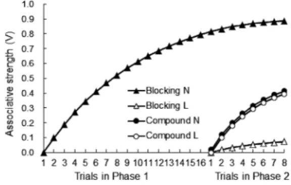 Figure 3. Simulation of Kamin s  （1968）  blocking ex- ex-periment by the Rescorla–Wagner model with α N ＝α L ＝ 0.2, β＝0.5, λ＝1.4ここでXは刺激Aと同時に呈示される以外のすべての刺激を指す。刺激Aを含めて合計2つの刺激が用いられる場合は刺激Xを意味するが，3つ以上の刺激を用いた実験ではこの表記は紛らわしい。このため，VAXではなくVΣと表記されることもある。なお，刺激が単独で用いられ
