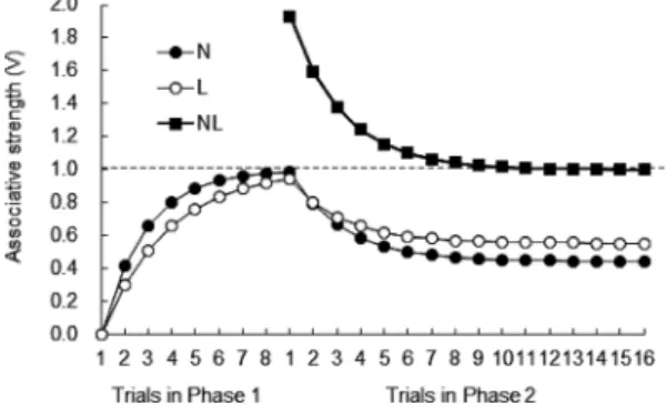 Figure 4. Simulation of Kremer s  （1978）  overexpecta- overexpecta-tion experiment by the Rescorla–Wagner model with   α N ＝0.7, α L ＝0.5, ↑β＝0.6, ↓β＝0.3, λ＝1