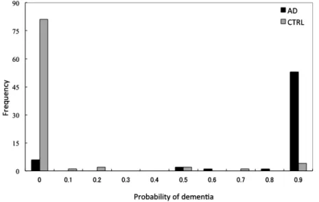 Figure 1. Frequency distributions of probability of cognitive impairment for patients with early-stage AD and  control subjects（CTRL） .