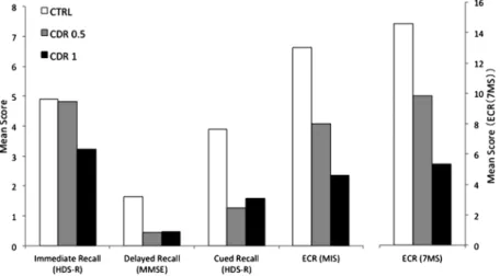 Figure 2. Performance of the AD patients（CDR 0.5, CDR 1）and control subjects  （CTRL）  on the 5 recall tasks in  dementia screening batteries