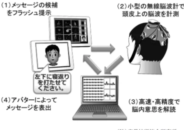 Figure 2. Nueorcommunicator, an EEG-based commu- commu-nication system.