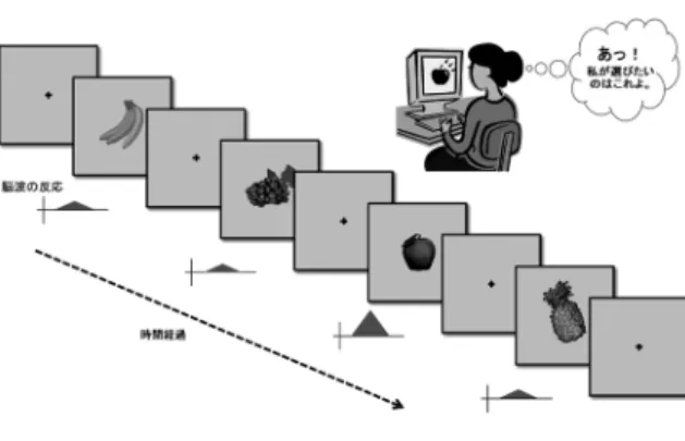 Figure 3. Event-related potential that can be employed  as a switch.