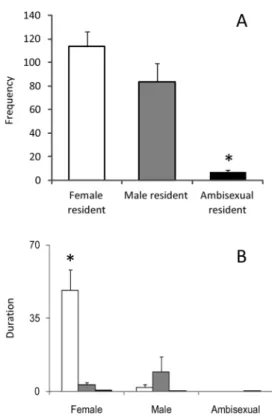 Figure 5. A: Total frequencies of aggressive behavior  displayed by the three social status categories of A