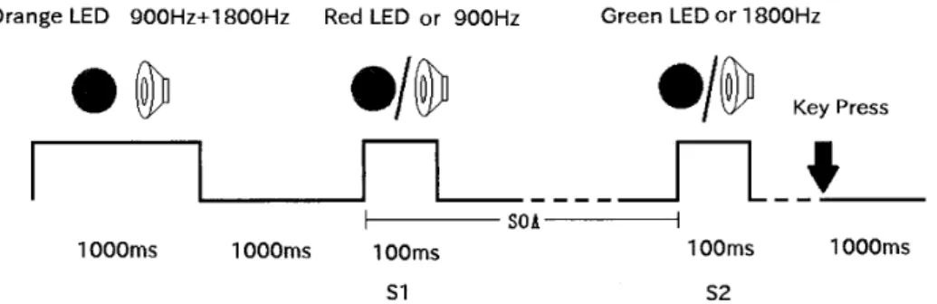 Figure 　 l ． 　 The 　 procedure 　 of 　 Turatto 　 et 　 aL ’