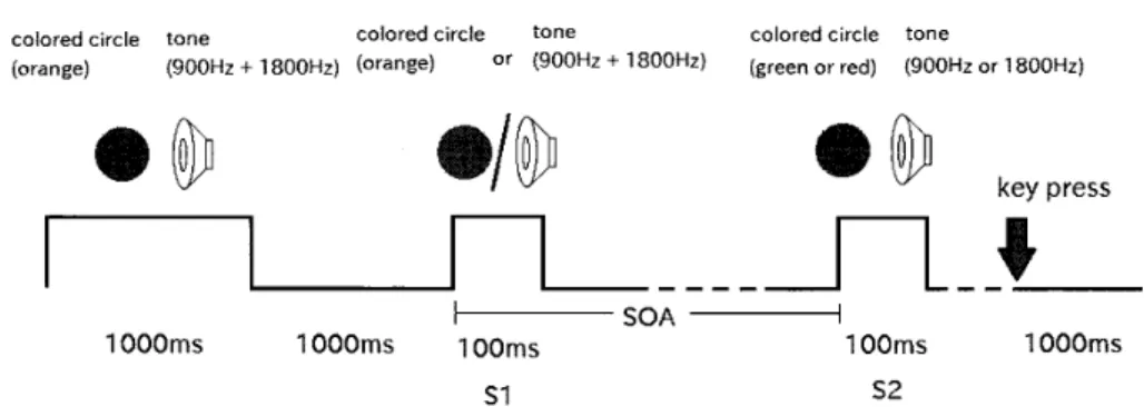 Figure 　 2 ． 　 The 　 procedure 　 ofpresent 　 experiment