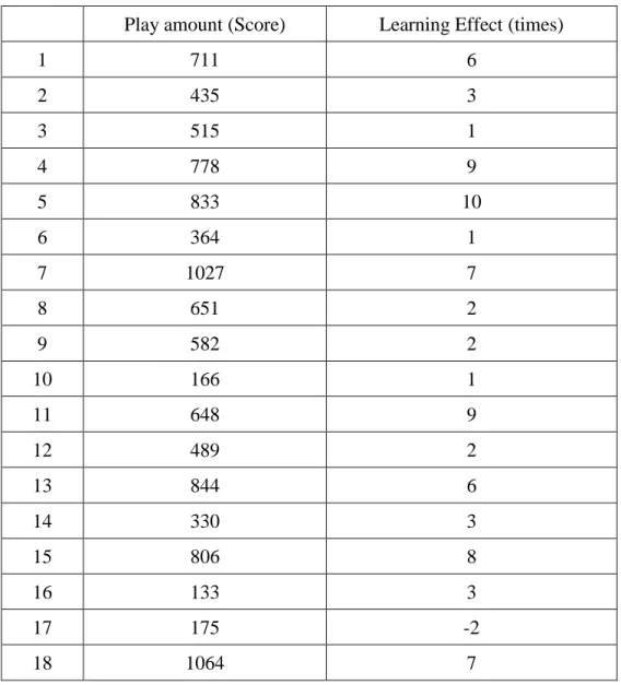 Table 4.2.1 Learning Effect against Play Amount of “Live” mode  Play amount (Score)  Learning Effect (times) 