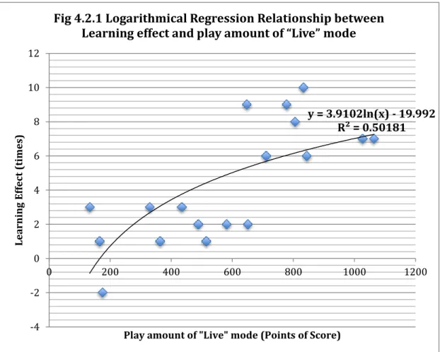 Table 4.2.2 Learning Effect against Play Amount of “Communication” Mode  Communication   