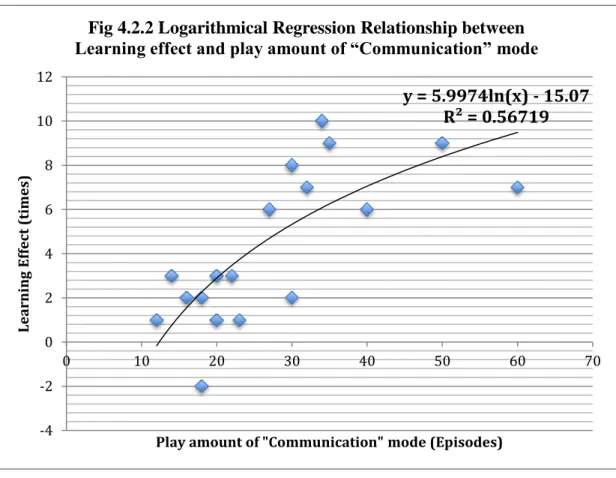 Table 4.3.3 Learning Effect against purchase amount 