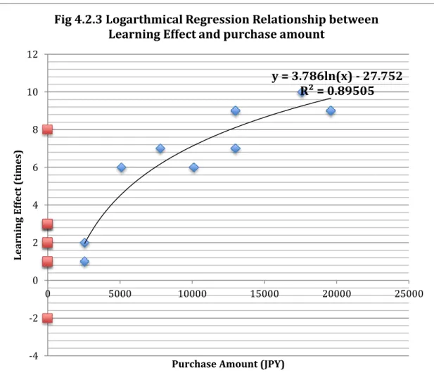 Fig 4.2.3 Logarthmical Regression Relationship between  Learning Effect and purchase amount