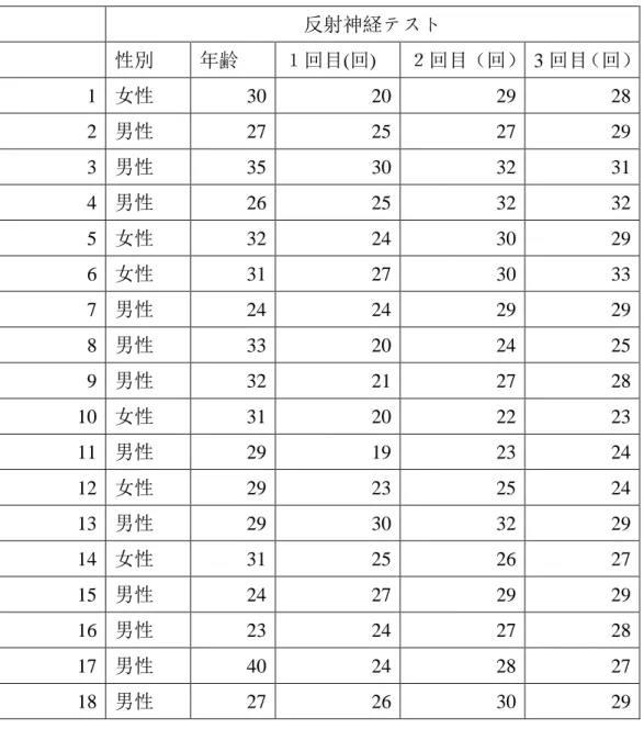 Table 1. Player Reaction Speed Test 1 Result – Dec 24 th 反射神経テスト  性別  年齢  １回目(回)  ２回目（回）   3 回目（回） 1  女性 30  20  29  28  2  男性  27  25  27  29  3  男性 35  30  32  31  4  男性  26  25  32  32  5  女性 32  24  30  29  6  女性  31  27  30  33  7  男性  24  24  29  29 