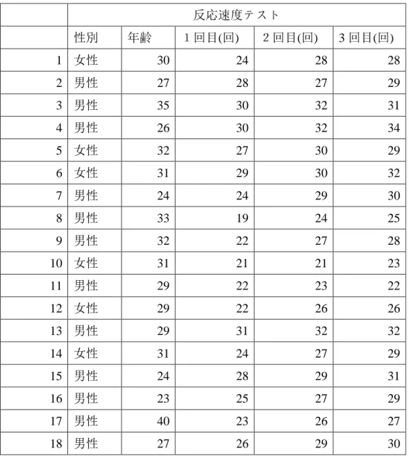 Table 2.Player Reaction Speed Test 2 Result – Dec 31 st     反応速度テスト  性別  年齢  １回目(回)  ２回目(回)  3 回目(回)  1  女性  30  24  28  28  2  男性  27  28  27  29  3  男性  35  30  32  31  4  男性  26  30  32  34  5  女性  32  27  30  29  6  女性  31  29  30  32  7  男性  24  24  2