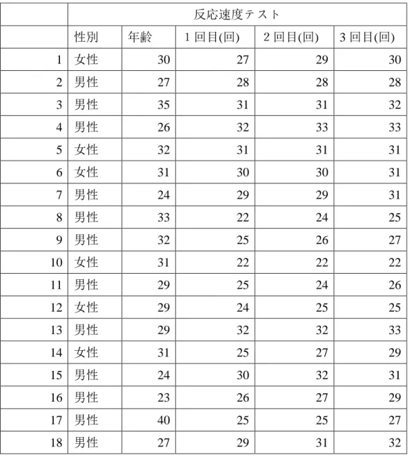 Table 3.Player Reaction Speed Test 3 Result – Jan 9 th     反応速度テスト  性別  年齢  １回目(回)  ２回目(回)  3 回目(回)  1  女性  30  27  29  30  2  男性  27  28  28  28  3  男性  35  31  31  32  4  男性  26  32  33  33  5  女性  32  31  31  31  6  女性  31  30  30  31  7  男性  24  29  29