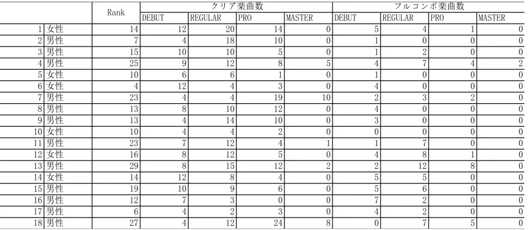 Table 4.Player Rank with cleared “Live” number each difficulty – Dec 31 st    