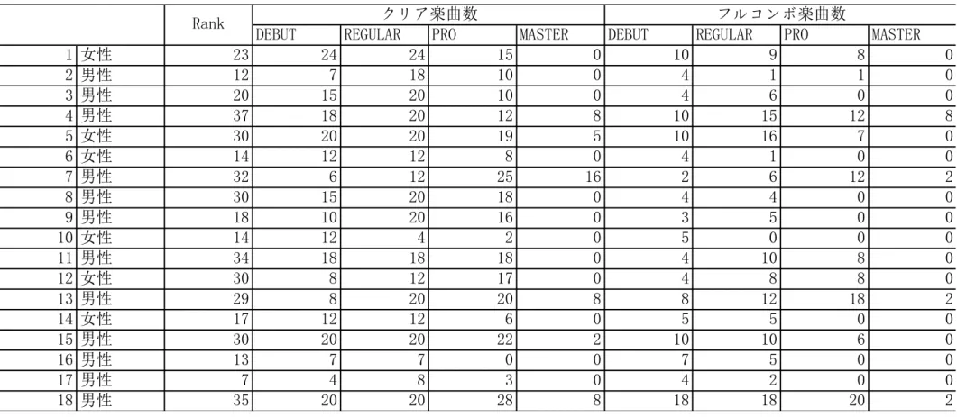 Table 5. Player Rank with cleared “Live” number each difficulty – Jan 9 th    