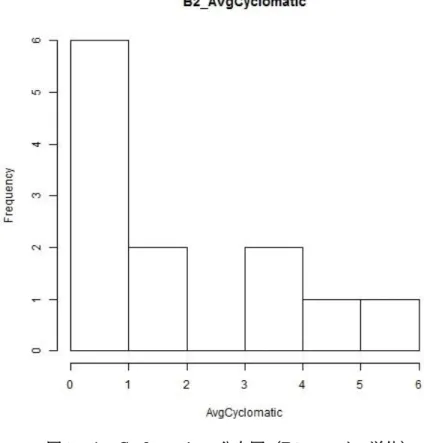 図  6  AvgCyclomatic の分布図（C4,ファイル単位）