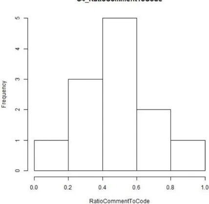 図  8 RatioCommentToCode の分布図（C4、ファイル単位）