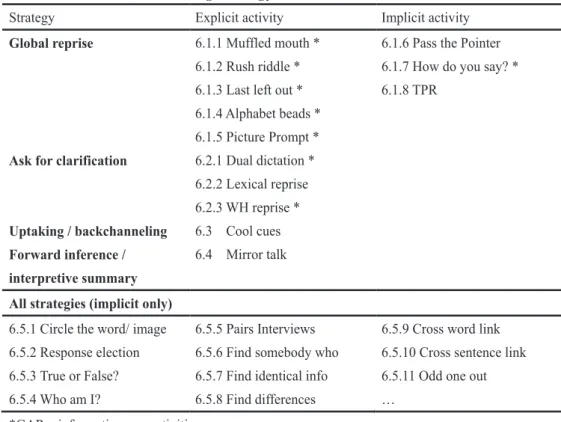 Table 2.   Interactive listening strategy task-based activities