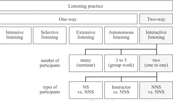 Figure 1.   Listening practice