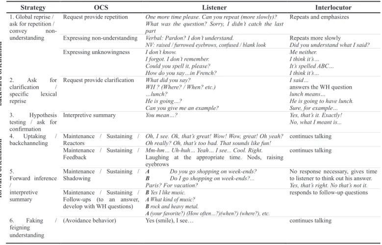 Table 1.   Interactive Listening Strategies – Vandergrift model In ter