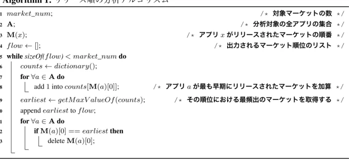 表 4.1 リリース日の近いマーケット