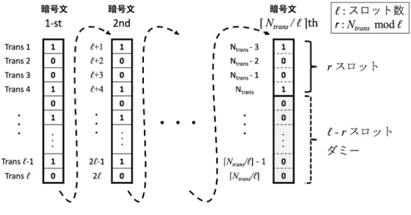 図  7  アイテム列要素の暗号文パッキング    ©IPSJ2017 [32] 