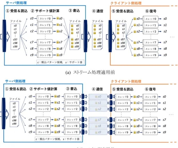 図 12    ストリーム処理適用によるプロトコル比較 
