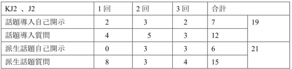表 6  接触場面 2 自己開示 質問  KJ2  、J2  1 回 2 回 3 回 合計 話題 入自己開示      2      3      2  7  19  話題 入質問      4      5      3  12  派生話題自己開示      0      3      3  6  21  派生話題質問      8      3      4  15  4.2  話題の内容と変化  4.2 節 話題 内容 話題 現 自己開示 変 考察 表 7 8 KJ J 3 回 通 現 話題 あ 表 