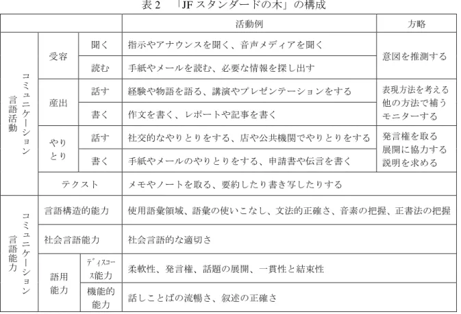 表 2  JF ン 木 構成 活動例 方略 コ ュ ー ョ ン言語活動 容 聞 指示 ン 聞 音声 聞 意図 推測手必要情報出産出経験物語語講演ンン表現方法 考え方法 補う書作文書記書社交的店公共機関発言権展開協力 明 求書手申請書伝言書 要約 書 写 コ ュ ー ョ ン言語能力 言語構造的能力 使用語彙領域 語彙 使い 文法的 確 音素 把握 書法 把握社会言語能力社会言語的適語用能力ﾃﾞｨｽｺｽ能力柔軟性発言権題展開一貫性結束性 機能的 能力 流暢 叙述 確 以 コ ュ ン能力 う 捉え 整理 コ ュ 