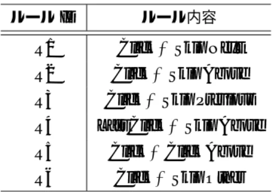 表 3.1 適応した選好ルール